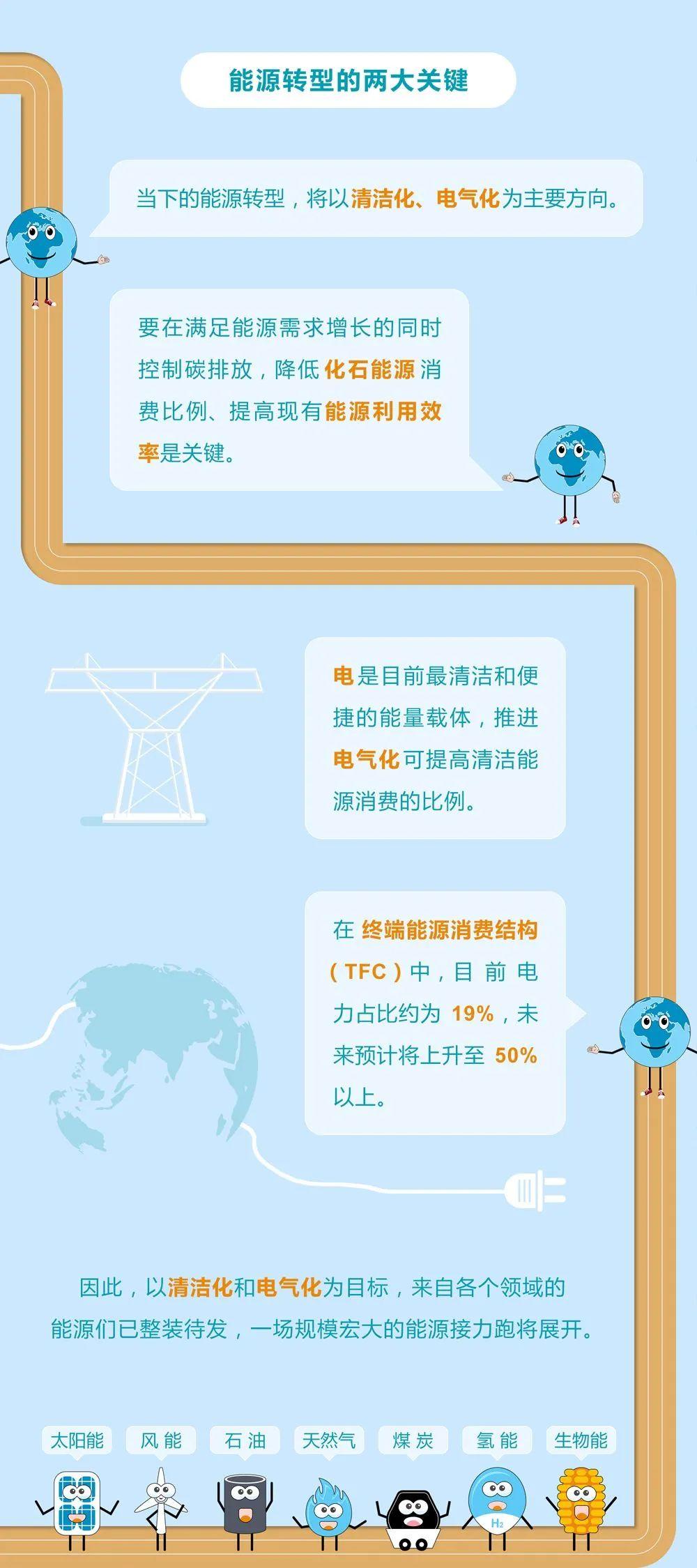 未來(lái)能源轉(zhuǎn)型圖鑒，別看光伏現(xiàn)在占比小，看看30年后會(huì)怎樣？