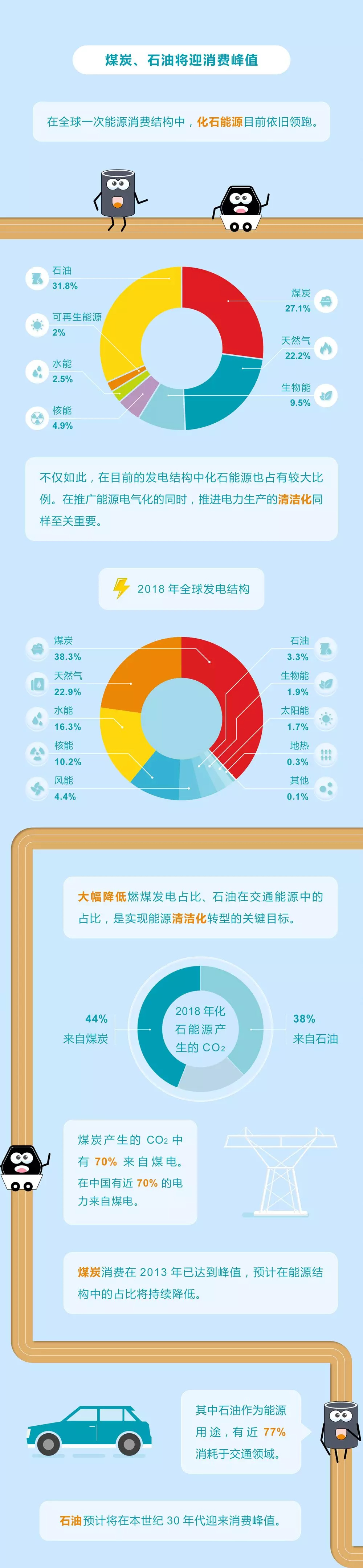 未來(lái)能源轉(zhuǎn)型圖鑒，別看光伏現(xiàn)在占比小，看看30年后會(huì)怎樣？
