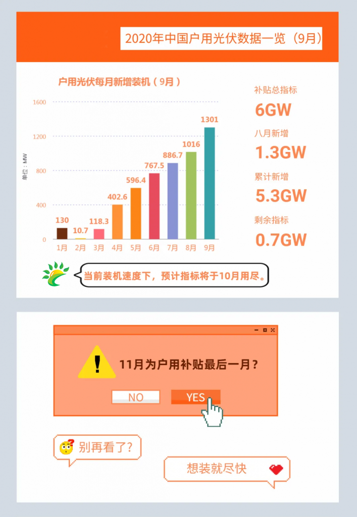 快裝！11月為戶用光伏補(bǔ)貼最后一個(gè)月！補(bǔ)貼指標(biāo)僅剩0.7GW