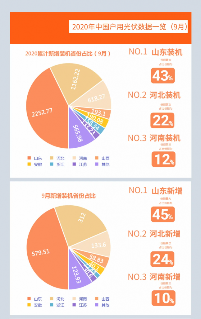 快裝！11月為戶用光伏補(bǔ)貼最后一個(gè)月！補(bǔ)貼指標(biāo)僅剩0.7GW