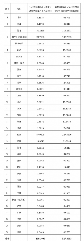 快裝！11月為戶用光伏補(bǔ)貼最后一個(gè)月！補(bǔ)貼指標(biāo)僅剩0.7GW