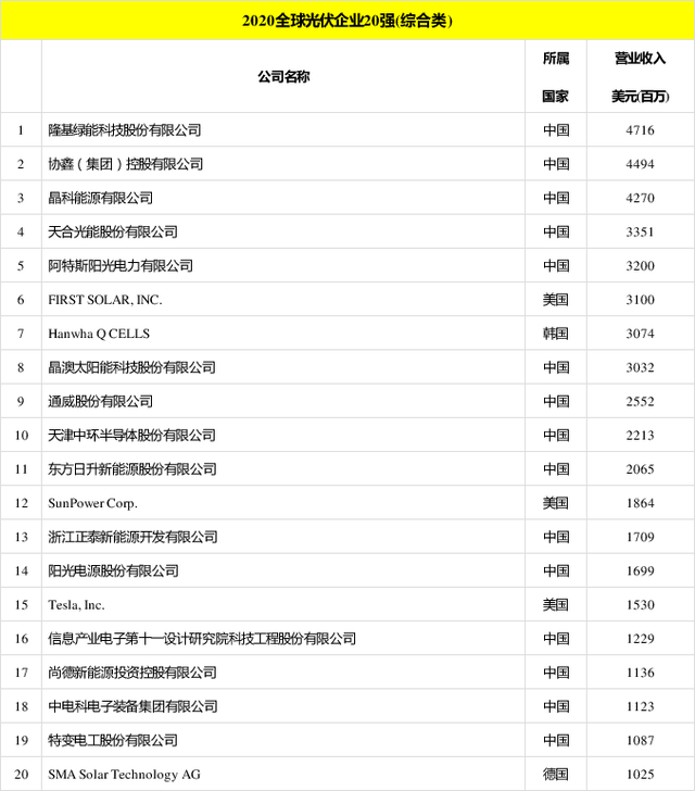 太陽能發(fā)電板哪家好？看2020全球光伏廠家20強(qiáng)排行榜