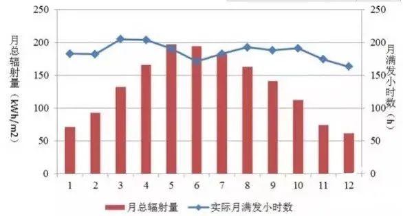為什么秋季的光伏發(fā)電量比夏季還高？