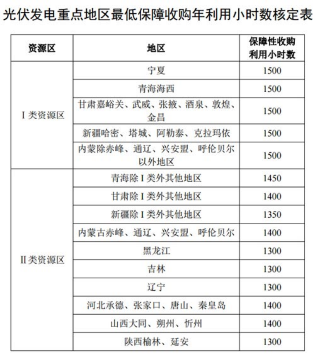 國家發(fā)改委就2021年光伏、風(fēng)電上網(wǎng)電價征求意見：戶用補貼3分，集中式光伏電站、工商業(yè)分布式光伏無補貼！