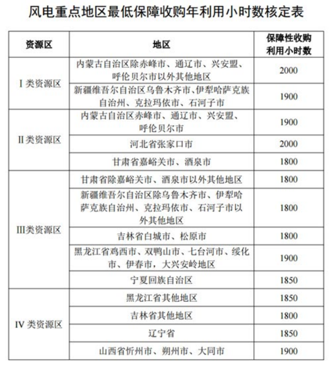 國家發(fā)改委就2021年光伏、風(fēng)電上網(wǎng)電價征求意見：戶用補貼3分，集中式光伏電站、工商業(yè)分布式光伏無補貼！