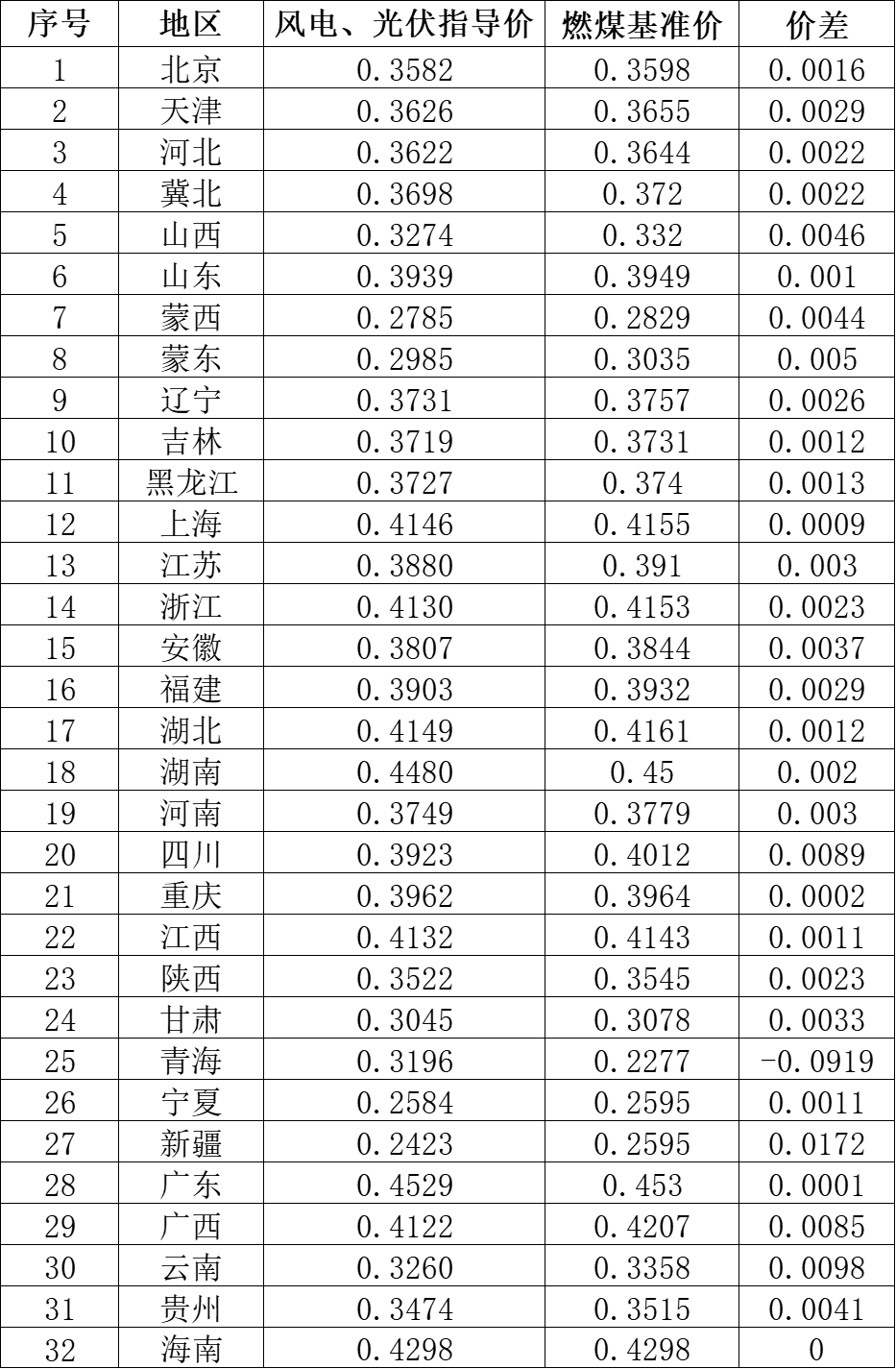 國家發(fā)改委就2021年光伏、風(fēng)電上網(wǎng)電價征求意見：戶用補貼3分，集中式光伏電站、工商業(yè)分布式光伏無補貼！